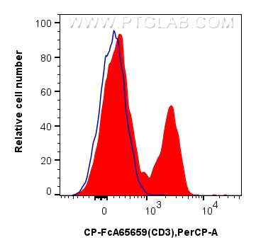 FC experiment of mouse splenocytes using CP-FcA65659 FC experiment of mouse splenocytes using CP-FcA65659