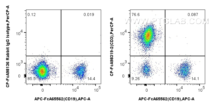 FC experiment of human PBMCs using CP-FcA98319-2