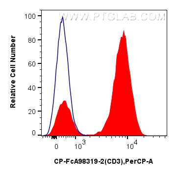 FC experiment of human PBMCs using CP-FcA98319-2