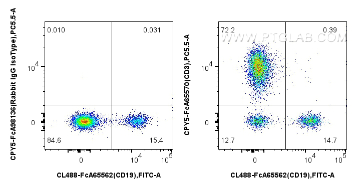 1x10^6 human PBMCs were surface stained with CoraLite® Plus 488 Anti-Human CD19 (4G7), and 5 ul PerCP-Cyanine5.5 Anti-Human CD3 (UCHT1) Rabbit IgG RecAb (CPY5-FcA65570, Clone: UCHT1) or Rabbit IgG Isotype Control RecAb (CPY5-FcA98136, Clone: 240953C9). Cells were incubated with MonoZero™ Monocytes blocking Reagent (<a class='green' href='/productredirect?CatalogNo=PF00020' target='_blank'>PF00020</a>) prior to staining. Cells were not fixed. Lymphocytes were gated. FC experiment of human PBMCs using CPY5-FcA65570