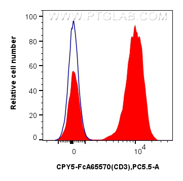 1x10^6 human PBMCs were surface stained with 5 ul PerCP-Cyanine5.5 Anti-Human CD3 (UCHT1) Rabbit IgG RecAb (CPY5-FcA65570, Clone: UCHT1) (red) or Rabbit IgG Isotype Control RecAb (CPY5-FcA98136, Clone: 240953C9) (blue). Cells were incubated with MonoZero™ Monocytes blocking Reagent (<a class='green' href='/productredirect?CatalogNo=PF00020' target='_blank'>PF00020</a>) prior to staining. Cells were not fixed. Lymphocytes were gated. FC experiment of human PBMCs using CPY5-FcA65570