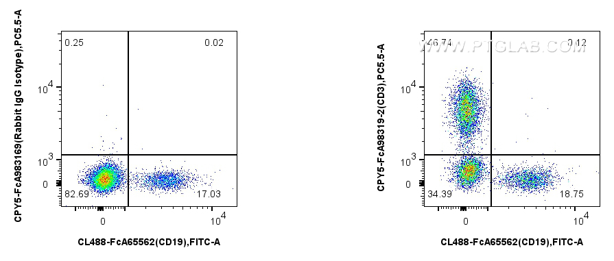 FC experiment of human PBMCs using CPY5-FcA98319-2