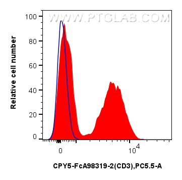 FC experiment of human PBMCs using CPY5-FcA98319-2