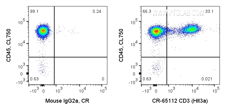 FC experiment of human PBMCs using CR-65112