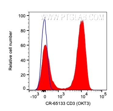 FC experiment of human PBMCs using CR-65133