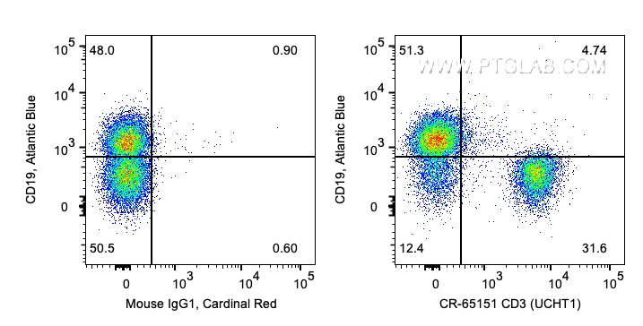 FC experiment of human PBMCs using CR-65151