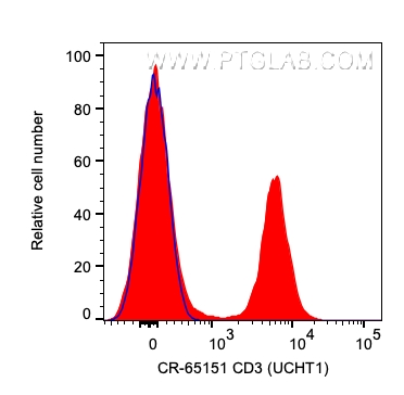FC experiment of human PBMCs using CR-65151