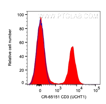 CD3