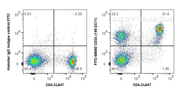 FC experiment of C57BL/6 mouse splenocytes using FITC-65060