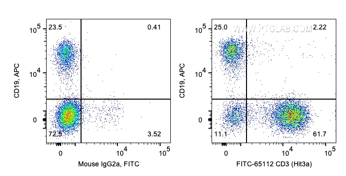 FC experiment of human PBMCs using FITC-65112