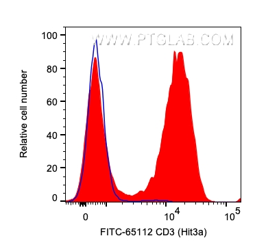 FC experiment of human PBMCs using FITC-65112