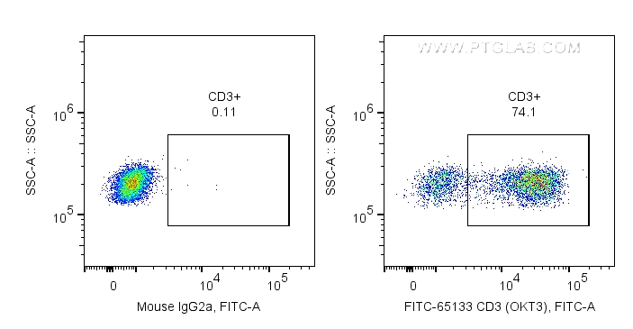 FC experiment of human PBMCs using FITC-65133