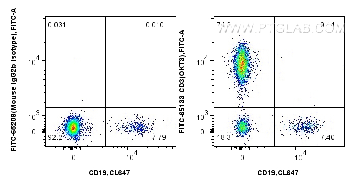 1x10^6 human PBMCs were surface stained with CoraLite® Plus 647 Anti-Human CD19, and 5 ul FITC Plus Anti-Human CD3 (OKT3) (FITC-65133, Clone: OKT3) or FITC Plus Mouse IgG2a Isotype Control (C1.18.4) (<a class='green' href='/productredirect?CatalogNo=FITC-65208' target='_blank'>FITC-65208</a>, Clone: C1.18.4). Cells were not fixed. Lymphocytes were gated. FC experiment of human PBMCs using FITC-65133