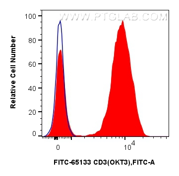 1x10^6 human PBMCs were surface stained with 5 ul FITC Plus Anti-Human CD3 (OKT3) (FITC-65133, Clone: OKT3) (red) or FITC Plus Mouse IgG2a Isotype Control (C1.18.4) (<a class='green' href='/productredirect?CatalogNo=FITC-65208' target='_blank'>FITC-65208</a>, Clone: C1.18.4) (blue). Cells were not fixed. Lymphocytes were gated. FC experiment of human PBMCs using FITC-65133