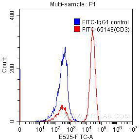 FC experiment of human peripheral blood lymphocytes using FITC-65148