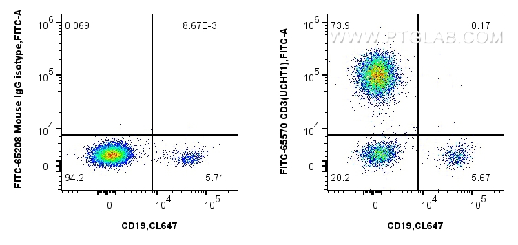 FC experiment of human PBMCs using FITC-65570