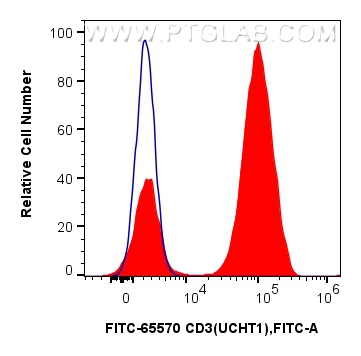 FC experiment of human PBMCs using FITC-65570