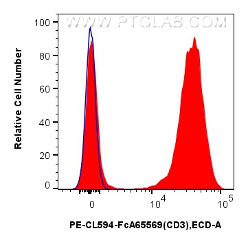 1x10^6 human PBMCs were surface stained with 5 ul PE-CL594 Plus Anti-Human CD3 (OKT3) Rabbit IgG RecAb (PCL594-FcA65569, Clone: OKT3) (red) or FcZero-rAb™ PE-CoraLite® Plus 594 Rabbit IgG Isotype Control Recombinant Antibody (PCL594-FcA98136, Clone: 240953C9) (blue). Cells were not fixed. Lymphocytes were gated. FC experiment of human PBMCs using PCL594-FcA65569