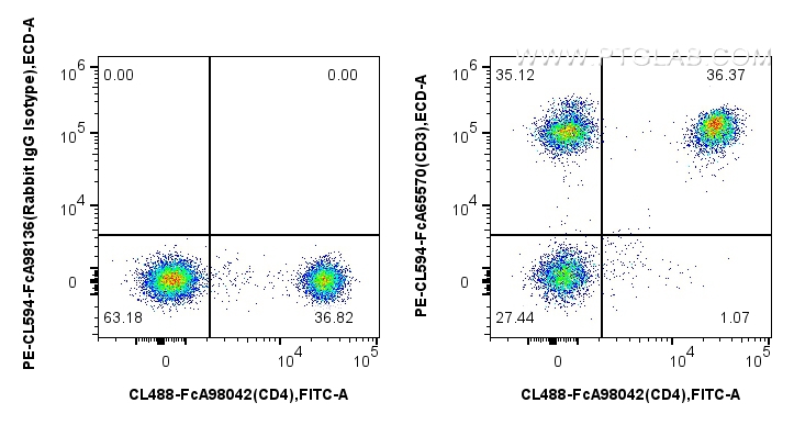 FC experiment of human PBMCs using PCL594-FcA65570