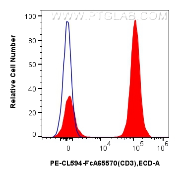 FC experiment of human PBMCs using PCL594-FcA65570