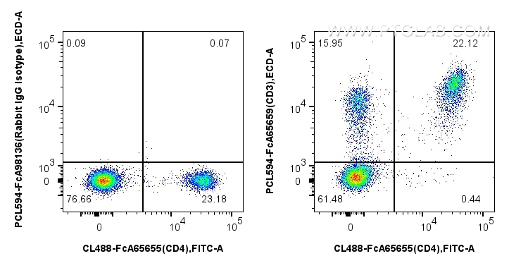 FC experiment of mouse splenocytes using PCL594-FcA65659
