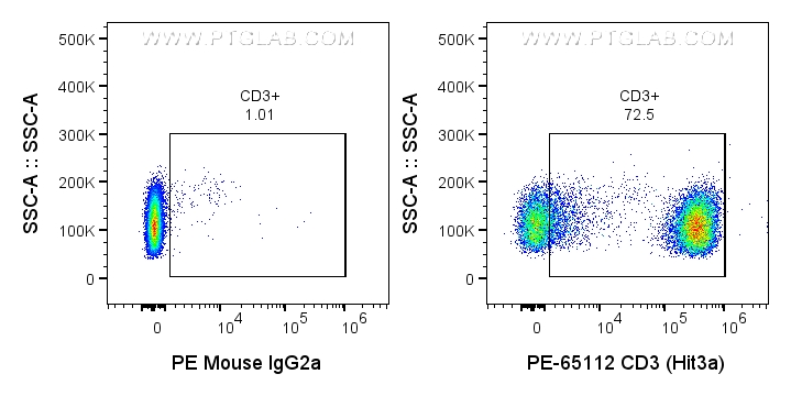 FC experiment of human PBMCs using PE-65112