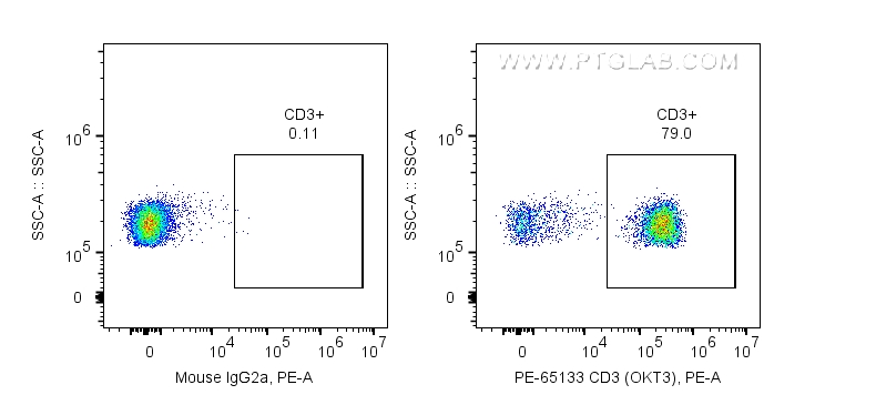 FC experiment of human PBMCs using PE-65133