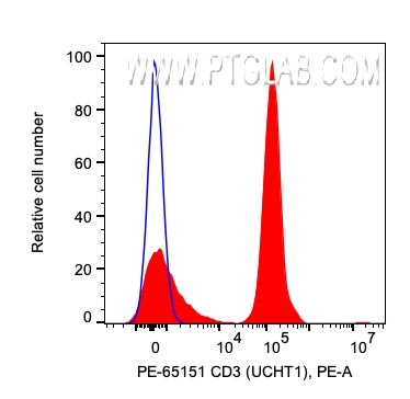 FC experiment of human PBMCs using PE-65151