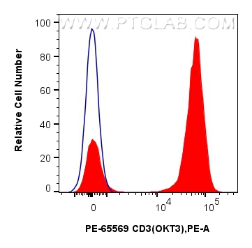 FC experiment of human PBMCs using PE-65569