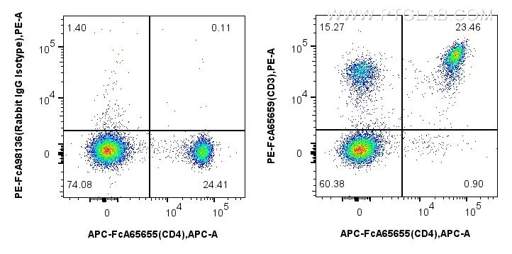 FC experiment of mouse splenocytes using PE-FcA65659