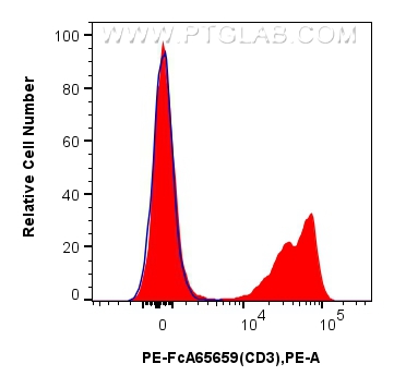 FC experiment of mouse splenocytes using PE-FcA65659