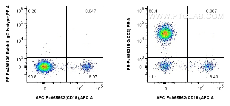 FC experiment of human PBMCs using PE-FcA98319-2