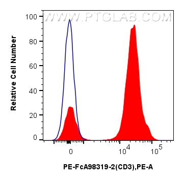 FC experiment of human PBMCs using PE-FcA98319-2