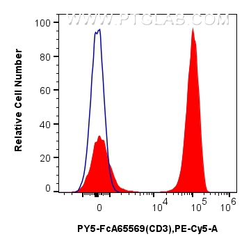 1x10^6 human PBMCs were surface stained with 5 ul PE-Cyanine5 Anti-Human CD3 (OKT3) Rabbit RecAb (PY5-FcA65569, Clone: OKT3) (red) or FcZero-rAb™ PE-Cyanine5 Rabbit IgG Isotype Control Recombinant Antibody (PY5-FcA98136, Clone: 240953C9) (blue). Cells were not fixed. Lymphocytes were gated. FC experiment of human PBMCs using PY5-FcA65569