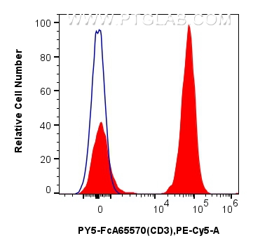 1x10^6 human PBMCs were surface stained with 5 ul PE-Cyanine5 Anti-Human CD3 (UCHT1) Rabbit RecAb (PY5-FcA65570, Clone:UCHT1) (red) or FcZero-rAb™ PE-Cyanine5 Rabbit IgG Isotype Control Recombinant Antibody (PY5-FcA98136, Clone: 240953C9) (blue). Cells were not fixed. Lymphocytes were gated. FC experiment of human PBMCs using PY5-FcA65570