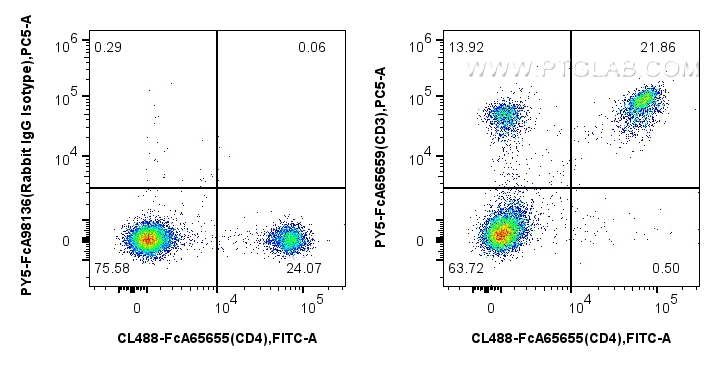 FC experiment of mouse splenocytes using PY5-FcA65659