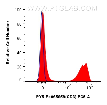 FC experiment of mouse splenocytes using PY5-FcA65659