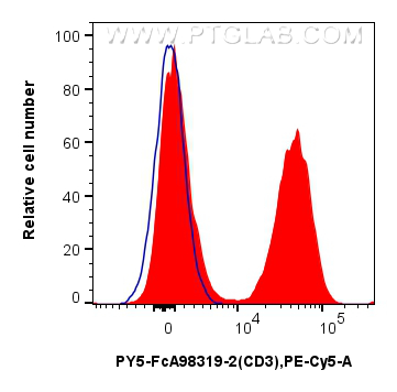 FC experiment of human PBMCs using PY5-FcA98319-2