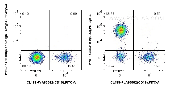 FC experiment of human PBMCs using PY5-FcA98319-2