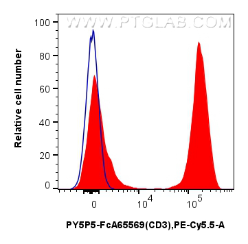 FC experiment of human PBMCs using PY5P5-FcA65569