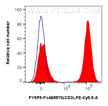 FC experiment of human PBMCs using PY5P5-FcA65570