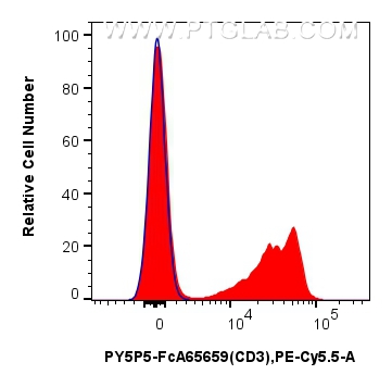 FC experiment of mouse splenocytes using PY5P5-FcA65659