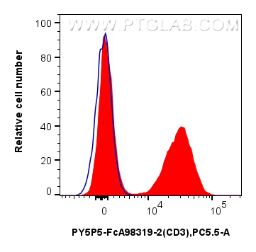 FC experiment of human PBMCs using PY5P5-FcA98319-2