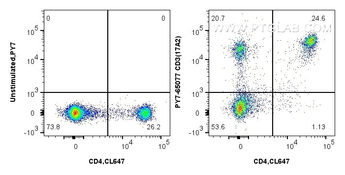 FC experiment of mouse splenocytes using PY7-65077