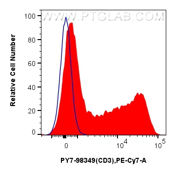FC experiment of rabbit splenocytes using PY7-98349 FC experiment of rabbit splenocytes using PY7-98349