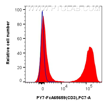 FC experiment of mouse splenocytes using PY7-FcA65659