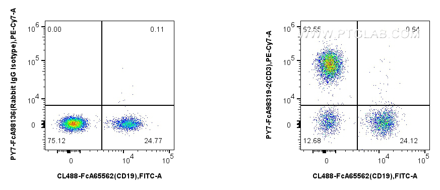 FC experiment of human PBMCs using PY7-FcA98319-2