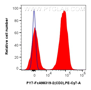 FC experiment of human PBMCs using PY7-FcA98319-2