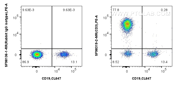 FC experiment of human PBMCs using SF98319-2-MR FC experiment of human PBMCs using SF98319-2-MR