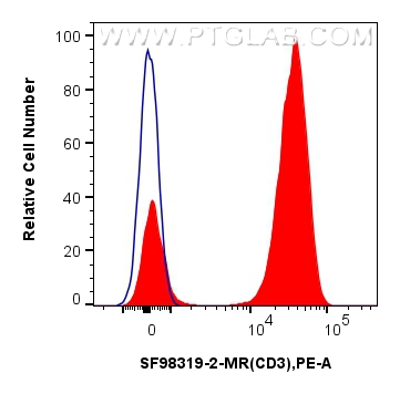 FC experiment of human PBMCs using SF98319-2-MR FC experiment of human PBMCs using SF98319-2-MR